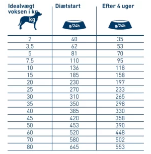 Happy Dog Vet Adipositas Vægtkontrol 1kg-12kg